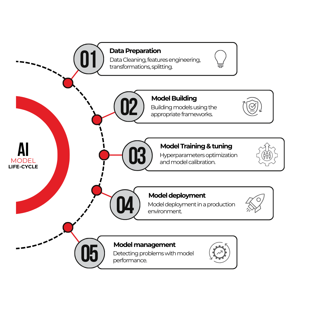 AI Model Life-cycle GMI